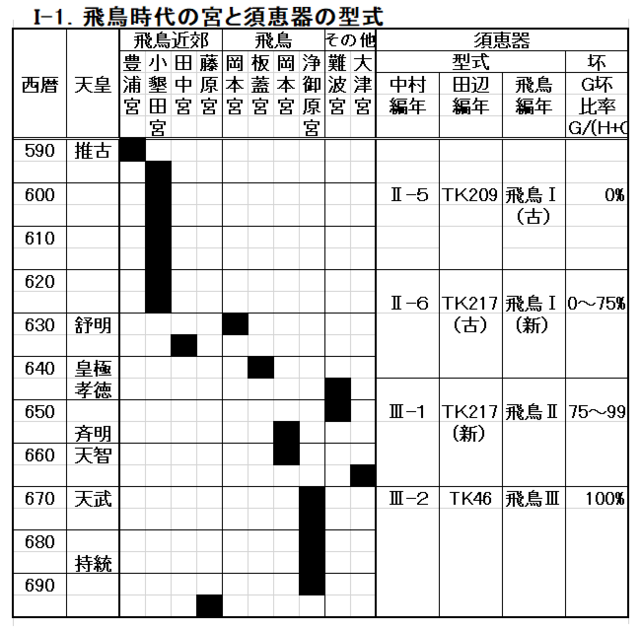11-1．飛鳥時代の須恵器の編年: 日本書紀の解明・・邪馬台国
